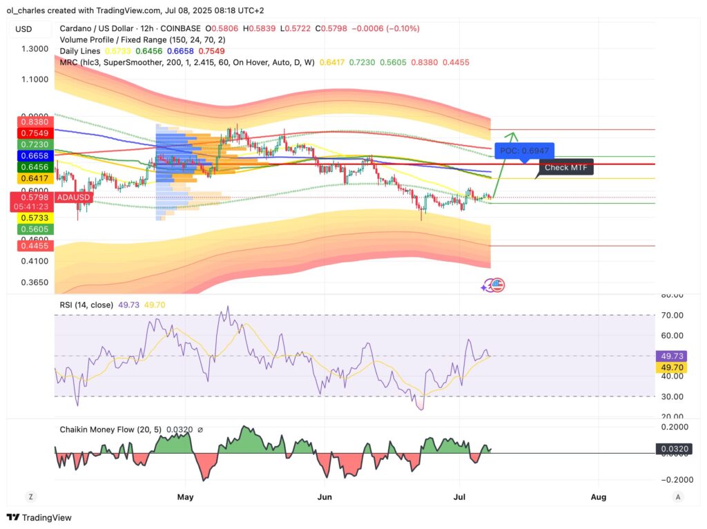 cours du Cardano ADA en 12H 