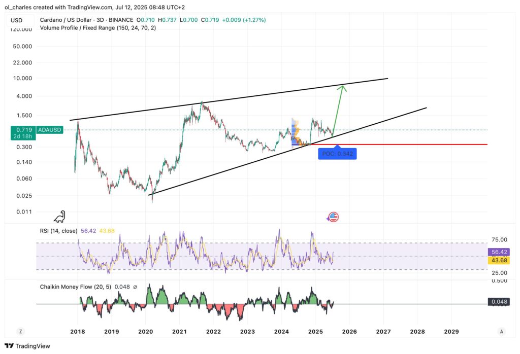 cours du Cardano en 3D