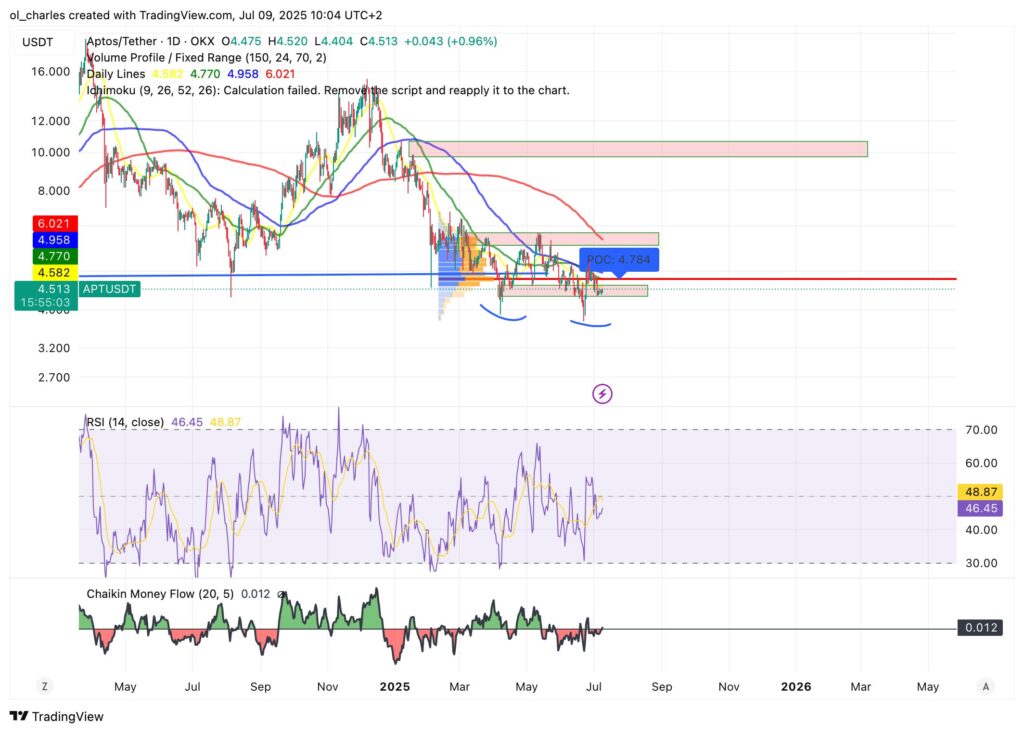 curso del APT aptos en 1D