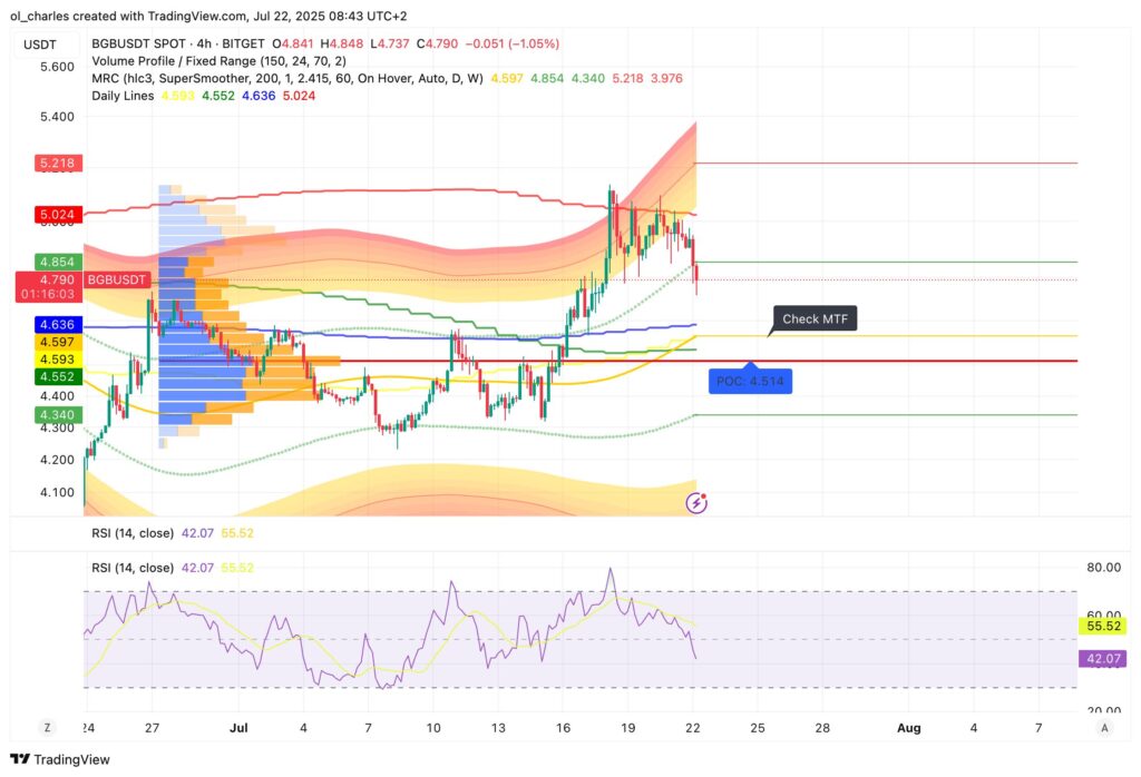 cotización de BGB en 4H