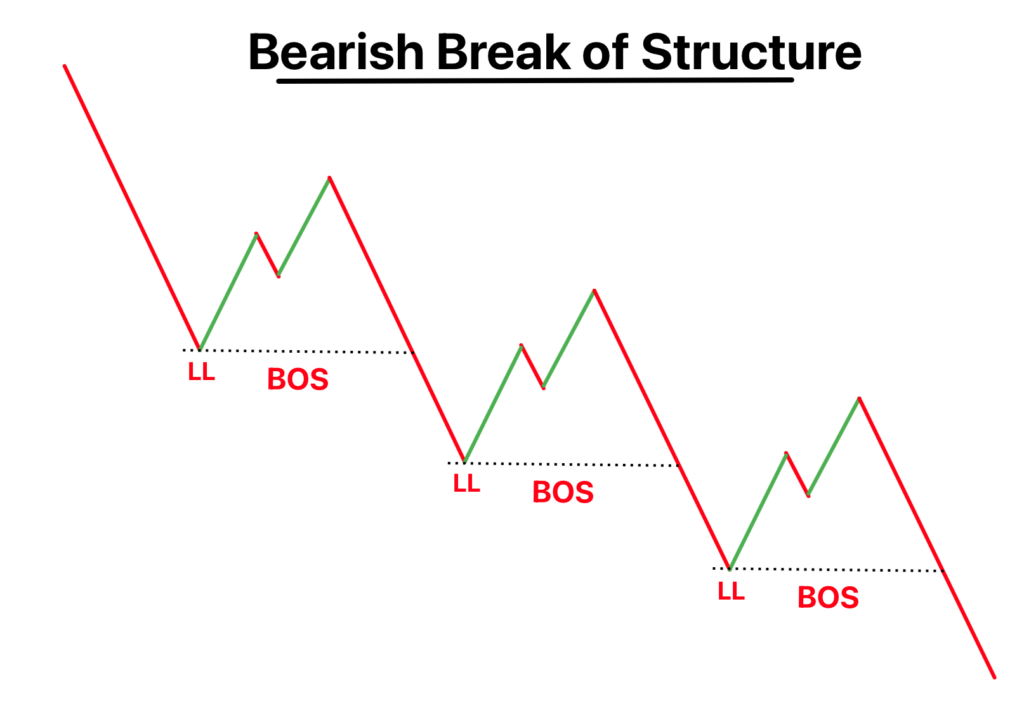 Break of Structure