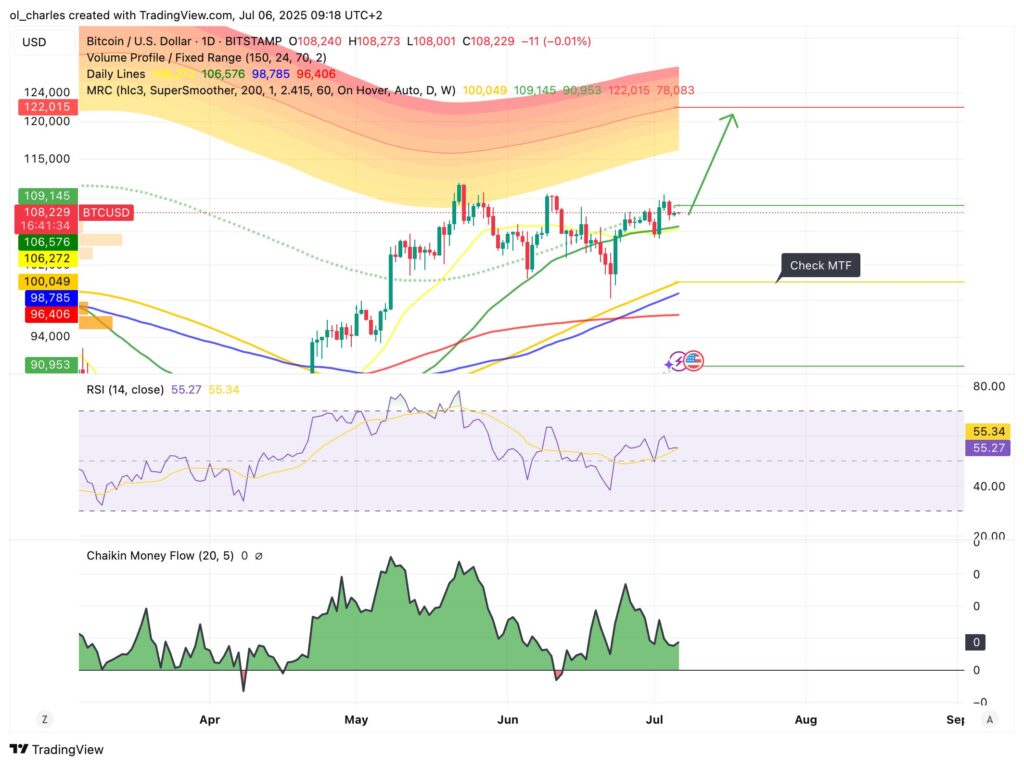 graphique du Bitcoin en 1D
