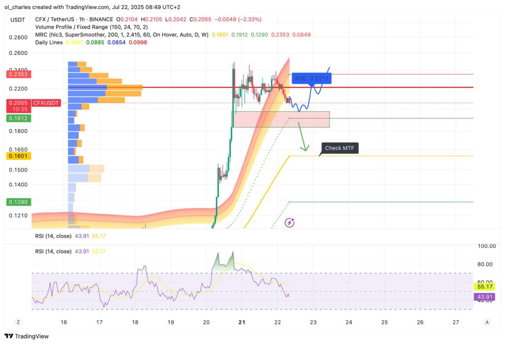 cotización de CFX conflux en 1H