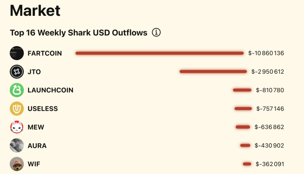 outflows des cryptos sur la semaine
