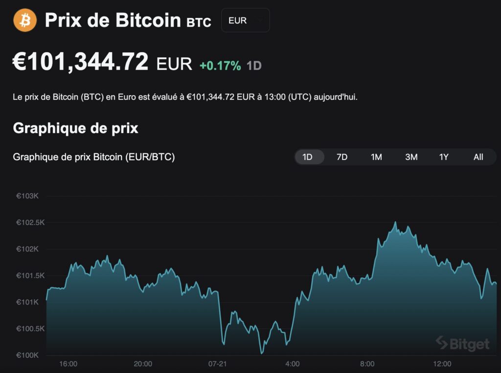 Graphique bitcoin 24h
Source : Bitget
