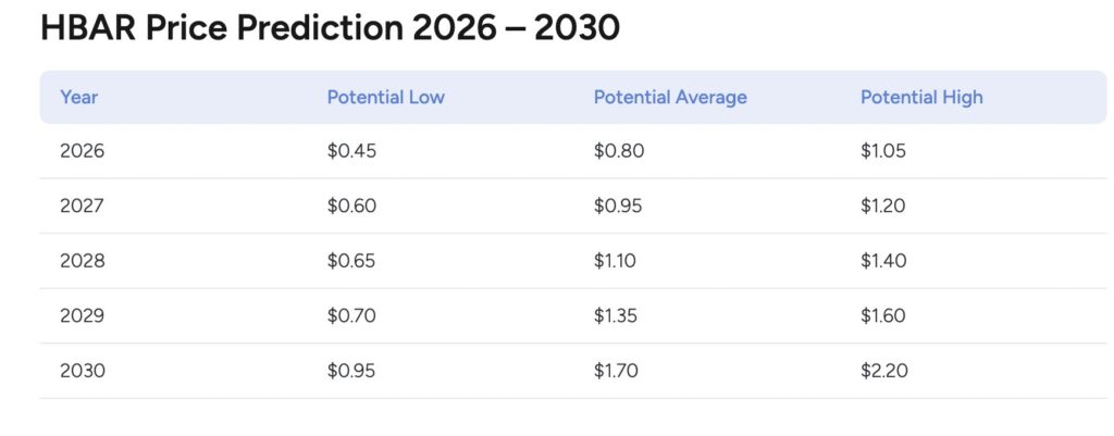 HBAR PREDICTION 2026-2030
