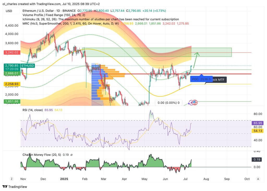 graphique de l'Ethereum ETH en 1D