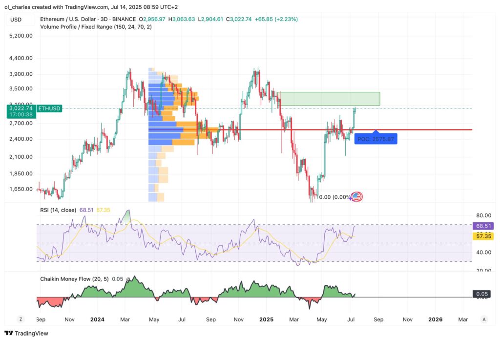 cours du ethereum en 3D