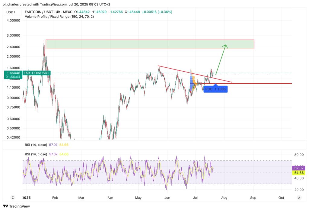 curso de fartcoin en 4H