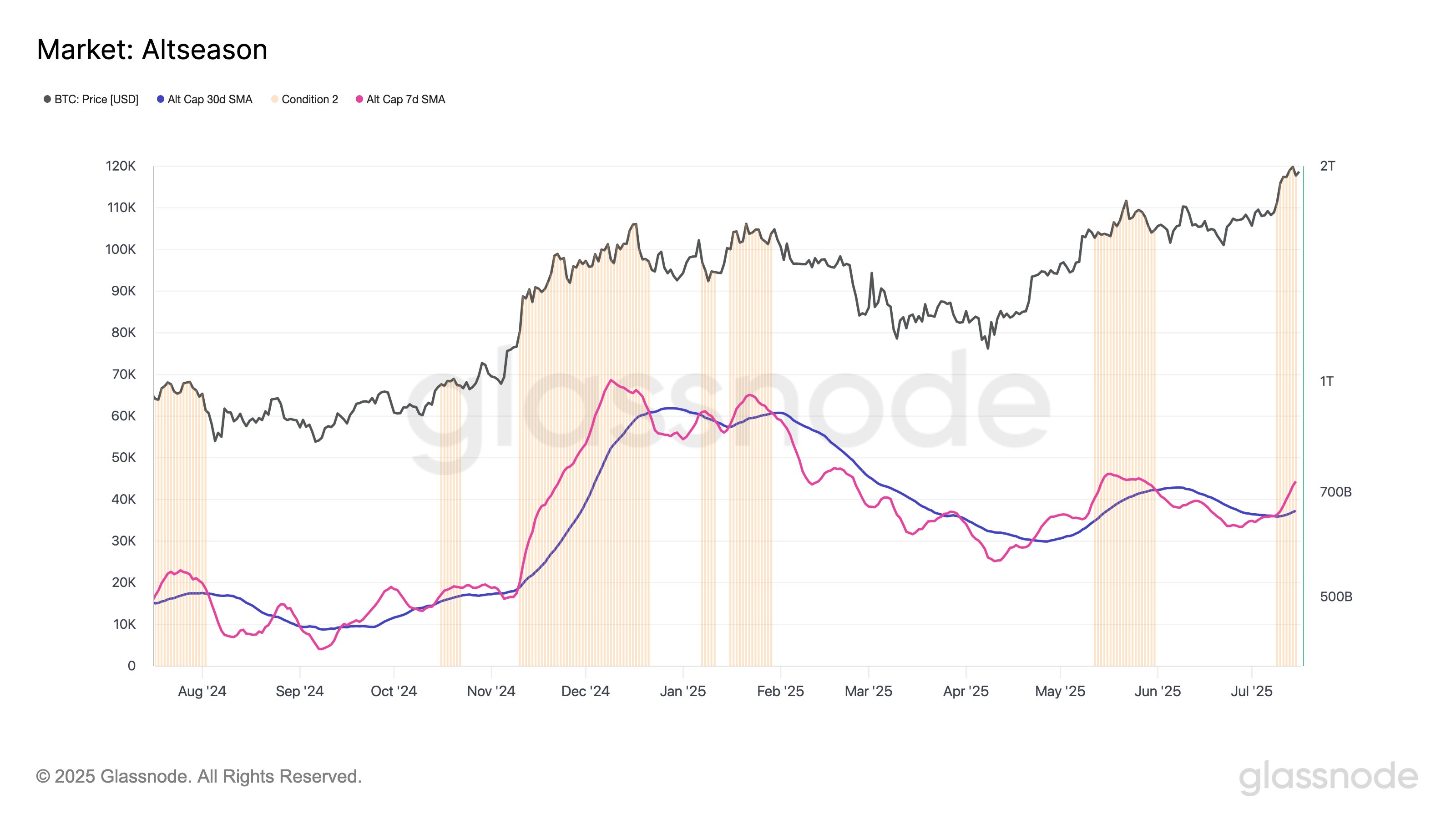 Gráfico Altcoin Season index