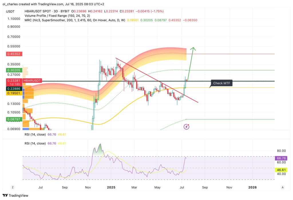 cotización de HBAR en 3 días