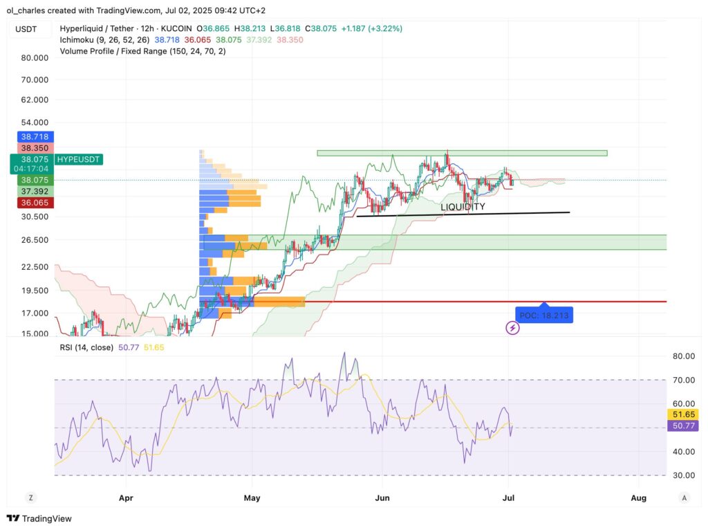 curso del HYPE hyperliquid en 12H