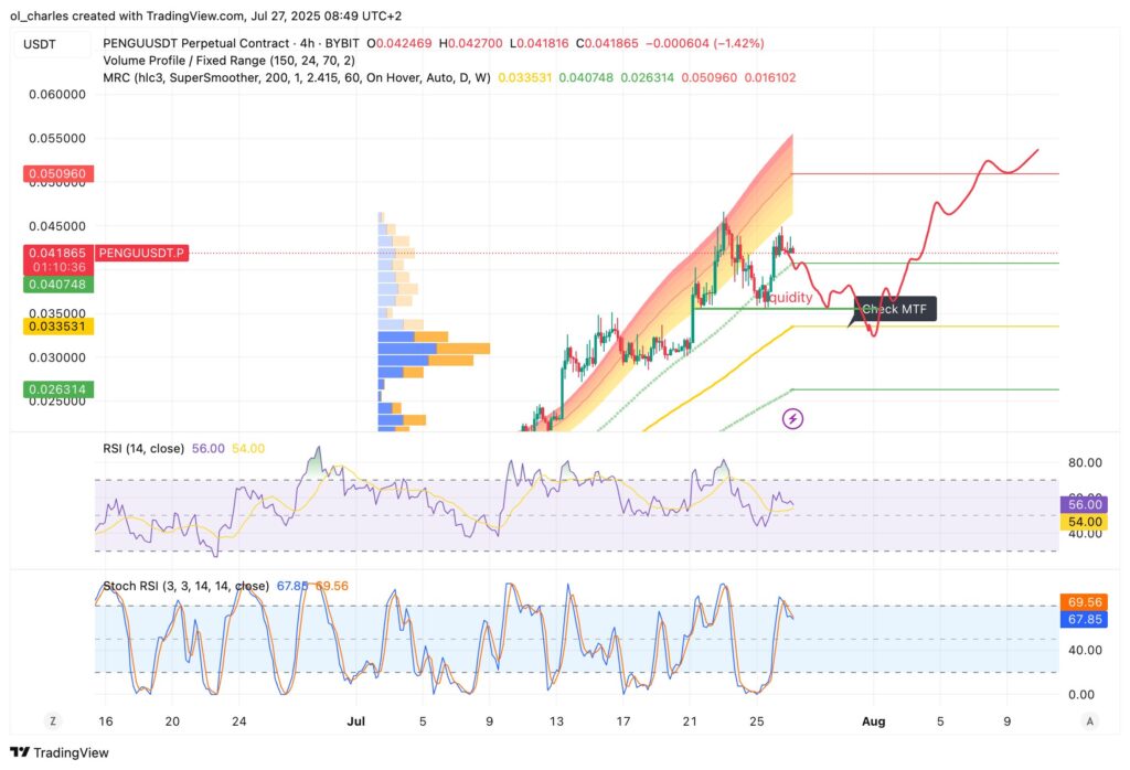 graphique du PENGU en 4H