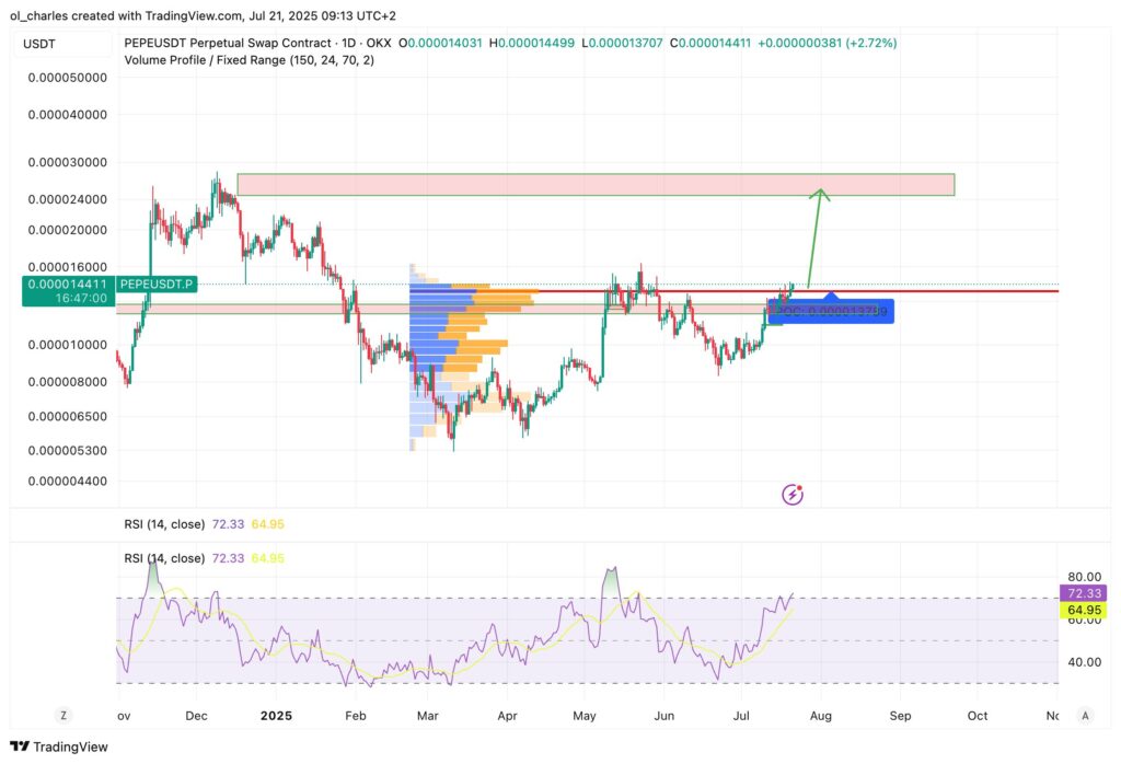 cotización de PEPE en 4H