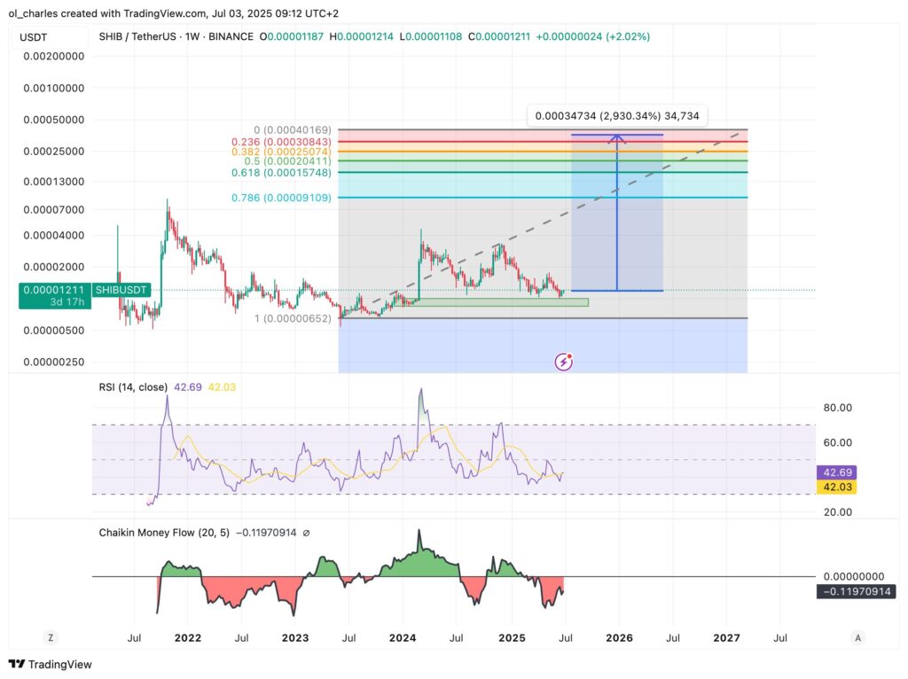 cours du Shiba inu en hebdomadaire