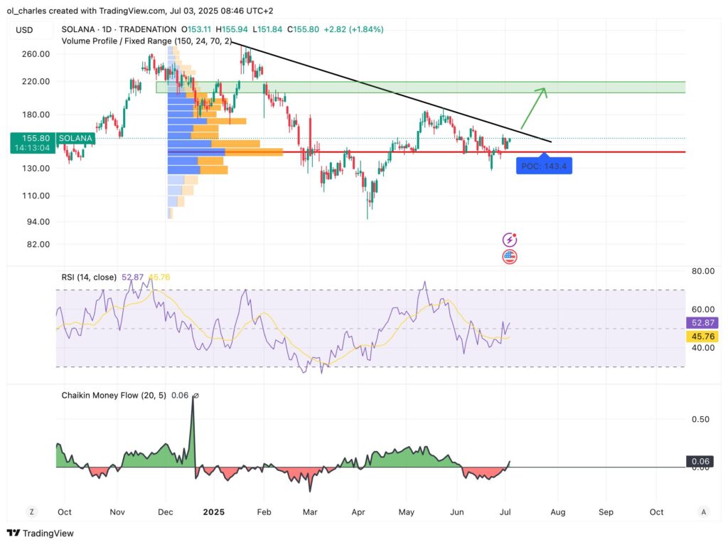 cours du Solana en 1D