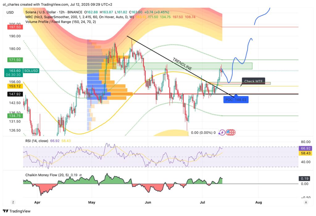 Cotización de SOL Solana en 12H