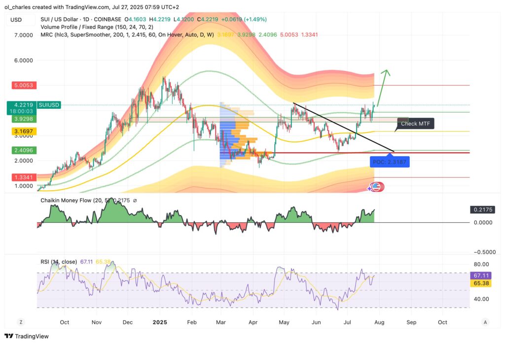 cours du SUI en 1 jour