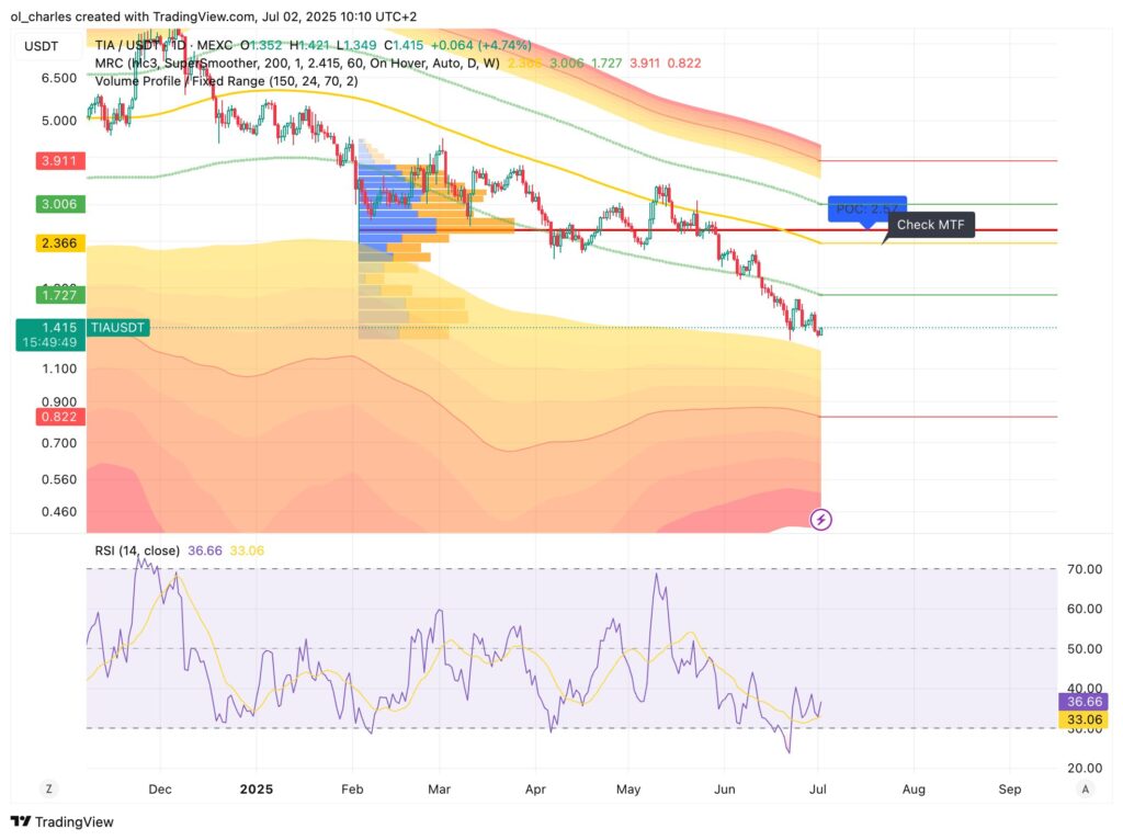 cotización de TIA en 1D