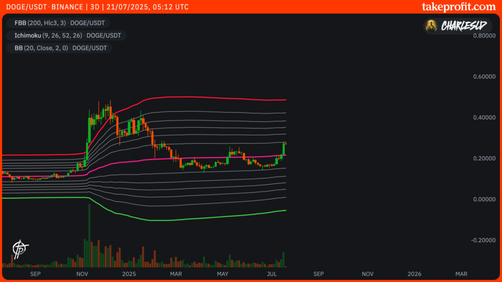 DOGE Dogecoin Kursverlauf in 3D