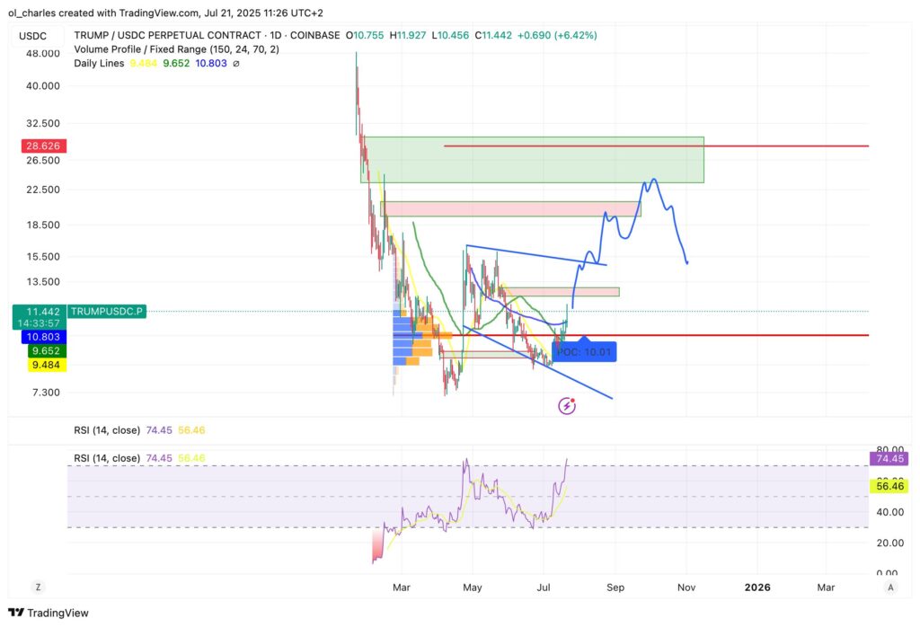 Cotización de TRUMP en 1D