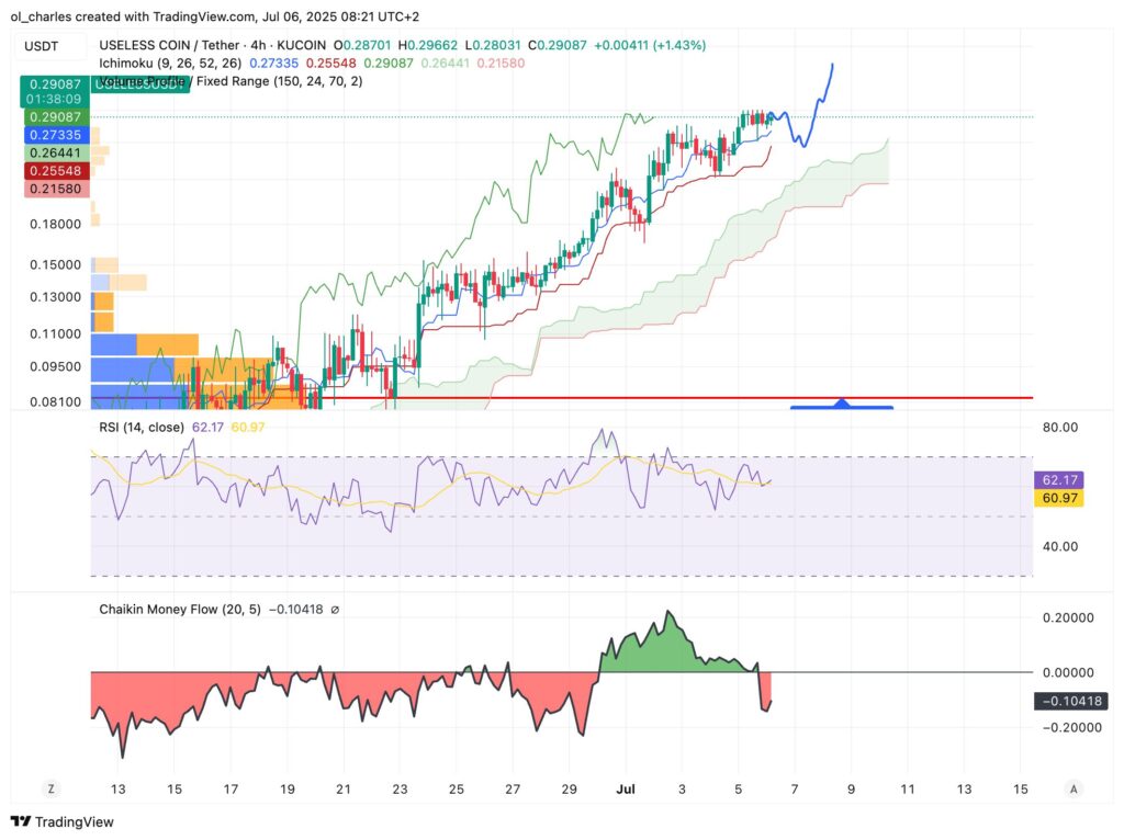 cours du Useless en 4H