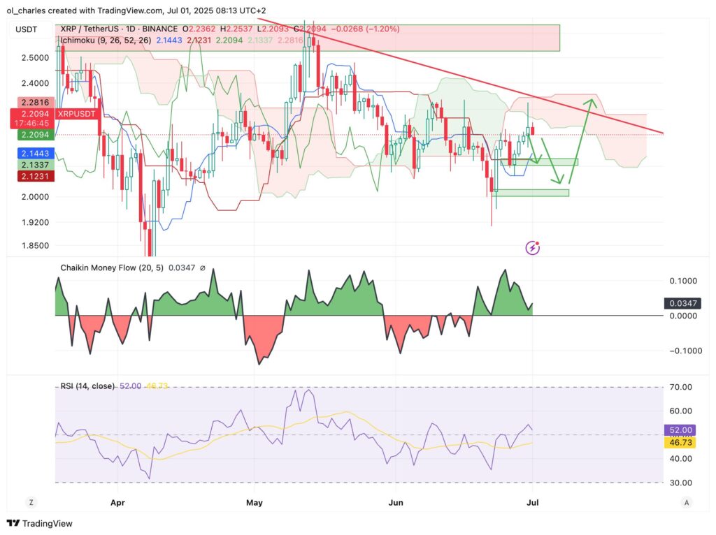 XRP-Kurs im 1-Tages-Chart