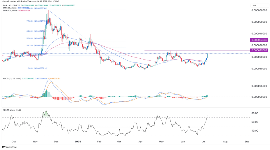 analyse prix bonk altcoins