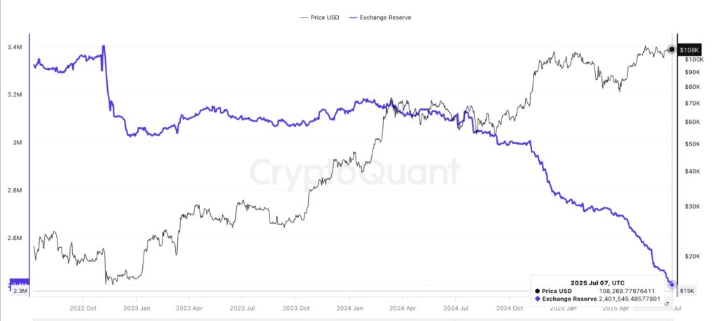 Reservas de Bitcoin en exchanges