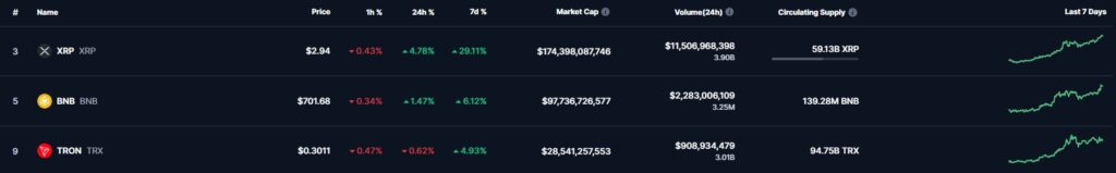 El precio de los altcoins BNB XRP TRON