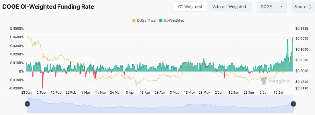 La tasa de financiación de Dogecoin