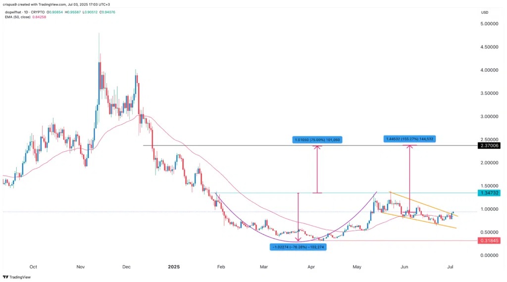 Un gráfico de Dogwifhat