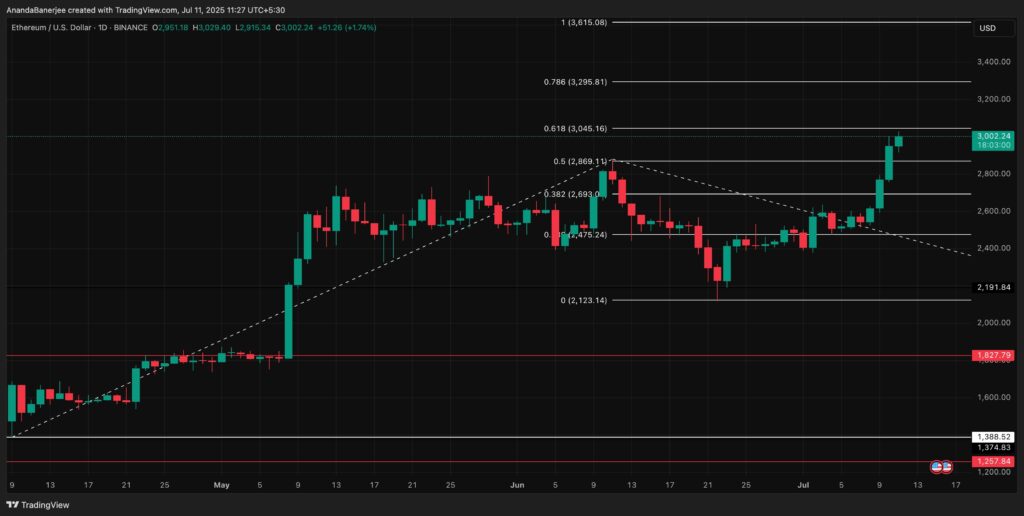El precio de Ethereum