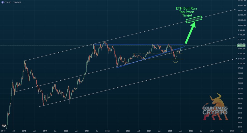 Un graphique sur l'Ethereum