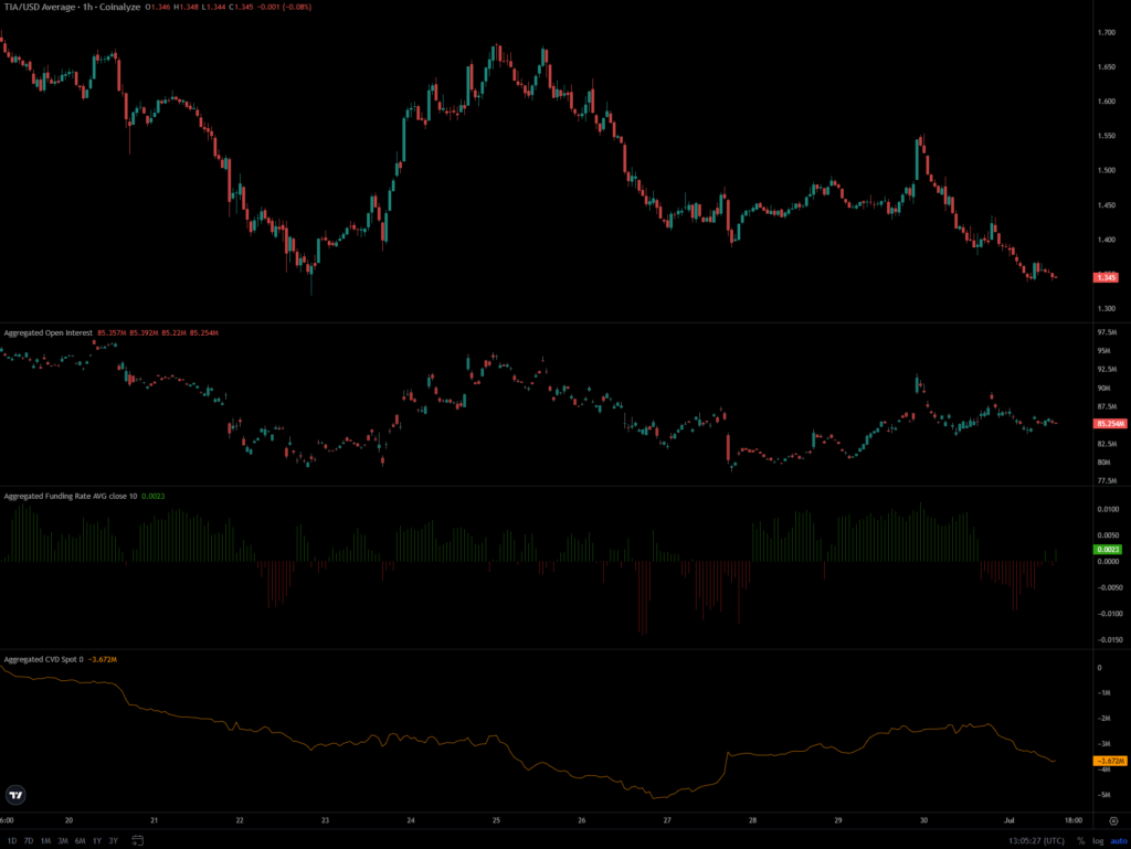 gráfico del OI de TIA