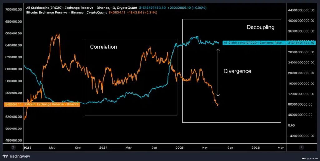 graphique des réserves en stablecoins de Binance