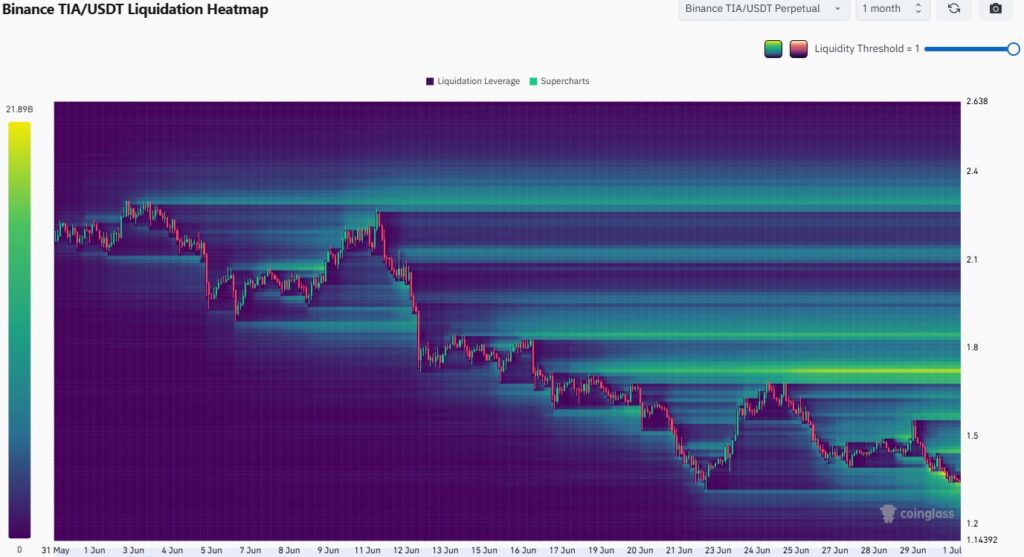 gráfico heatmap de liquidación de TIA