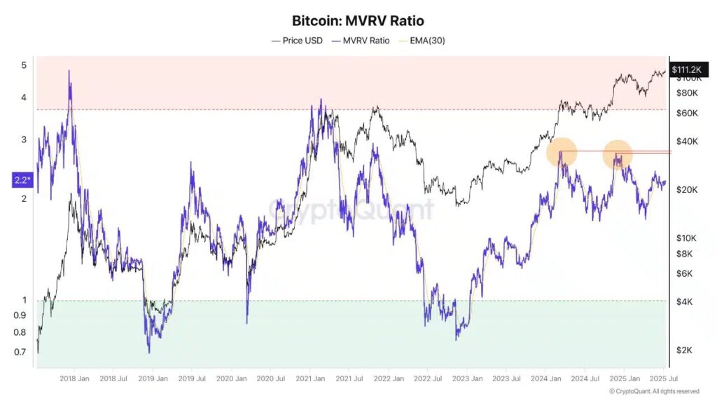 gráfico ratio MVRV del BTC