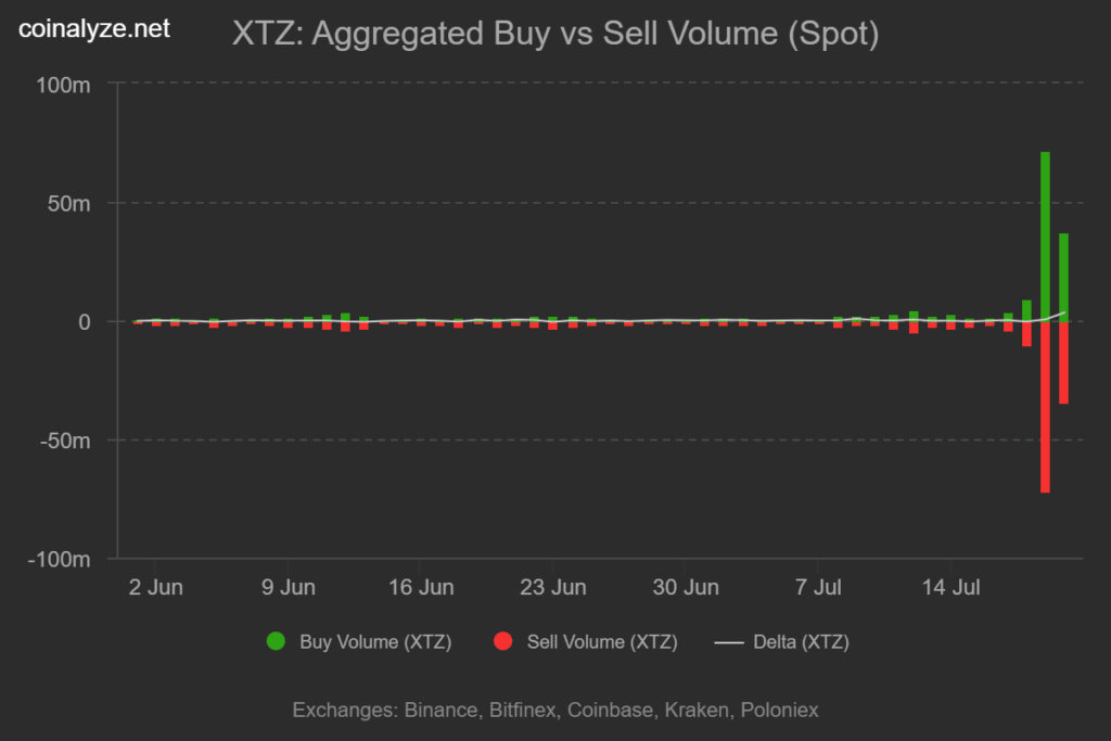 gráfico de volúmenes spot en XTZ Tezos