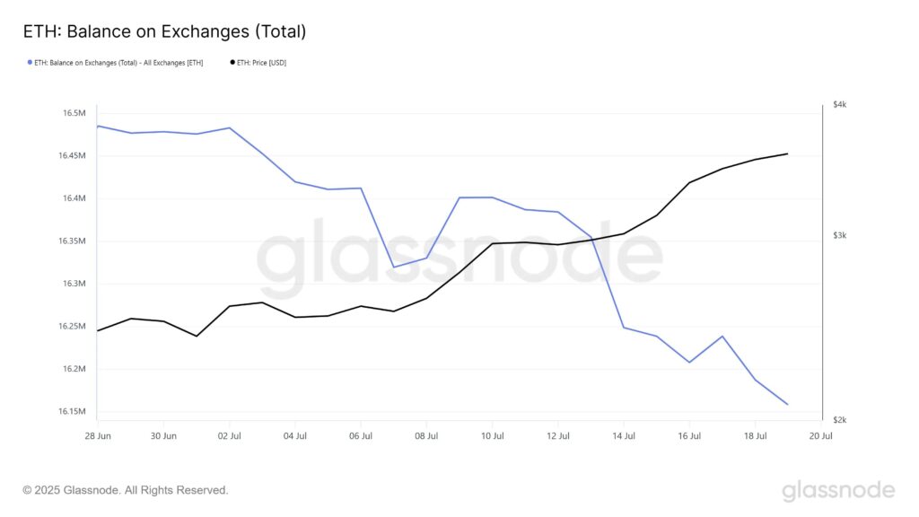 gráfico Exchange balance en ETH