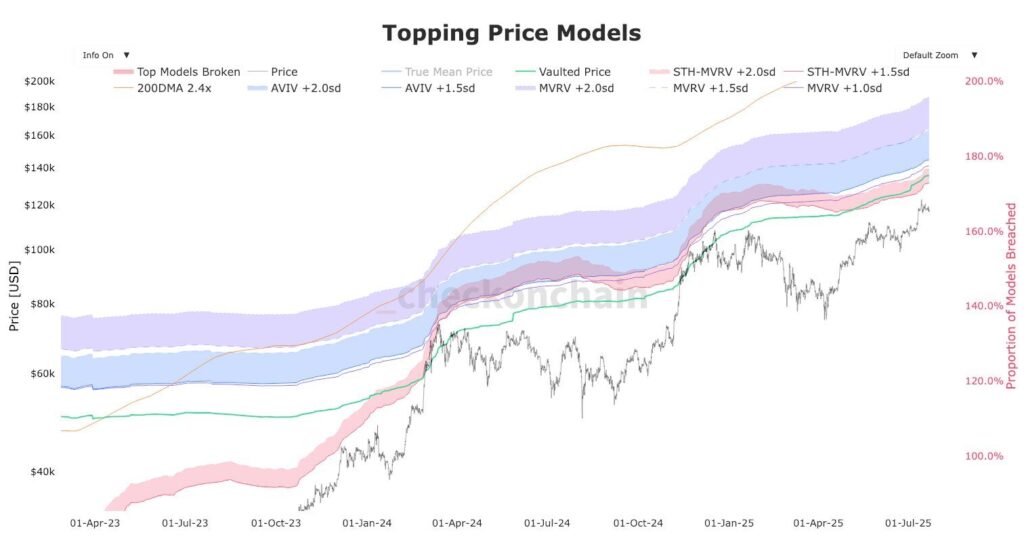 graphique du Topping price models pour Bitcoin