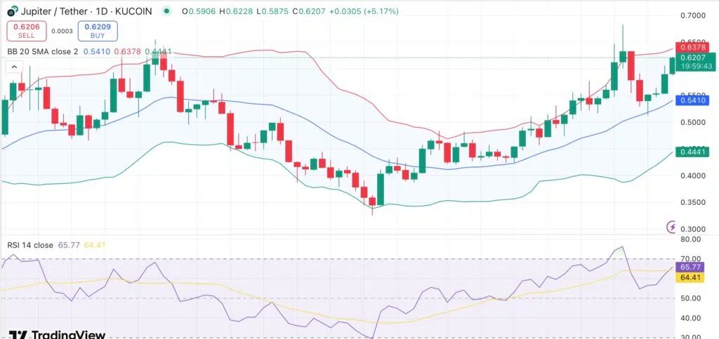 gráfico precio jupiter jup