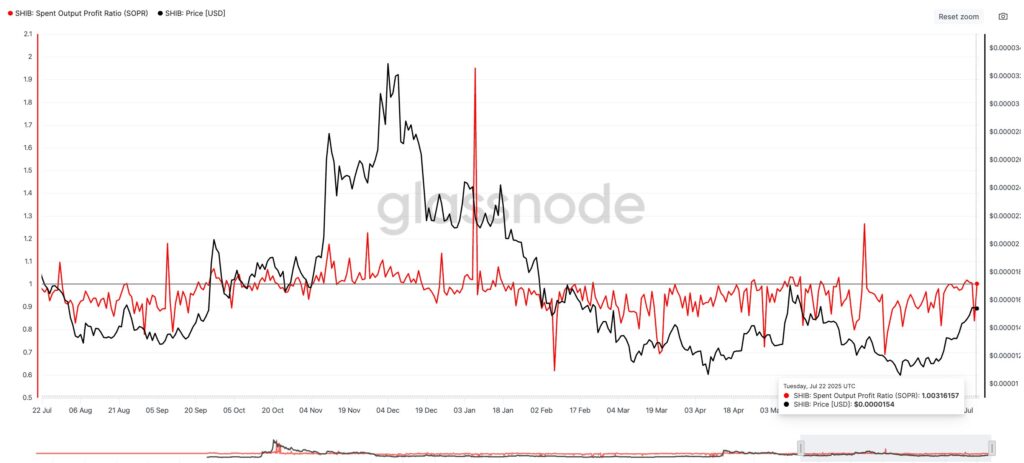 graphique du SOPR pour SHIB