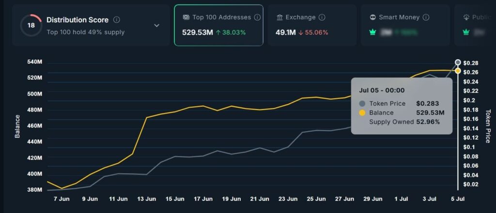 Graphique de la distribution du token useless