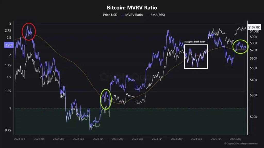 graphique du ratio MVRV BTC