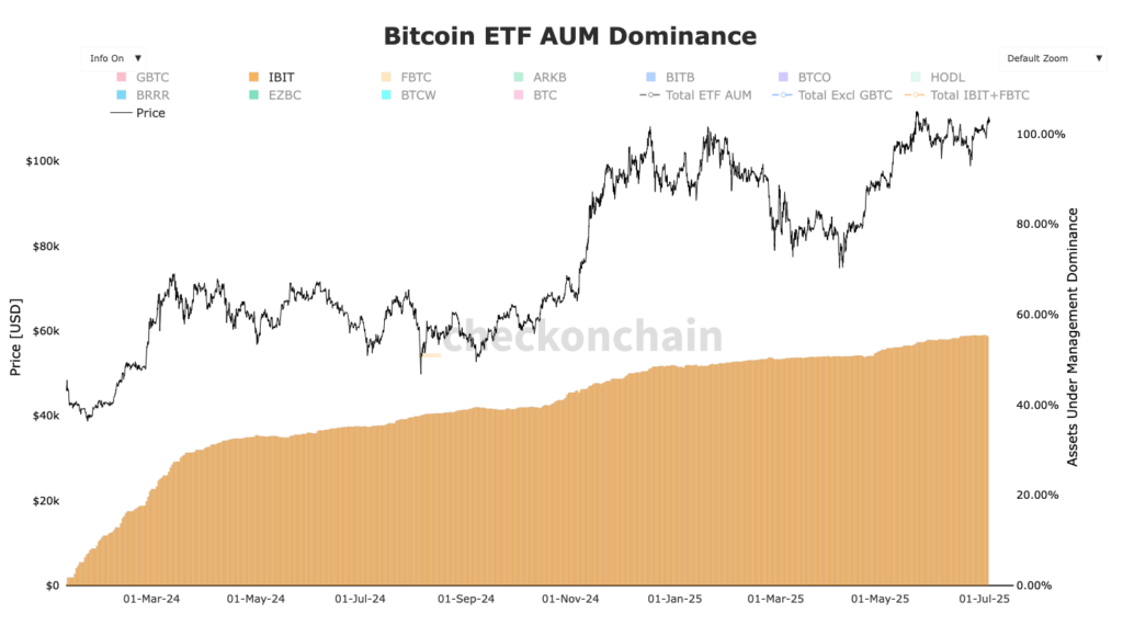 gráfico dominancia del IBIT sobre los ETF Bitcoin