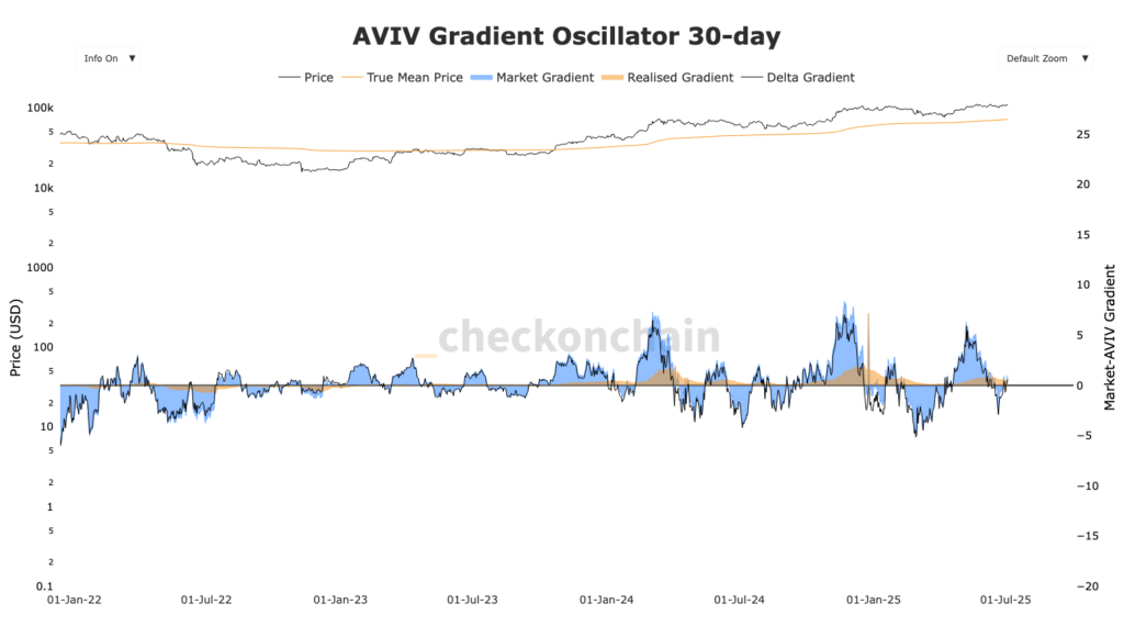 gráfico del AVIV Gradient del BTC