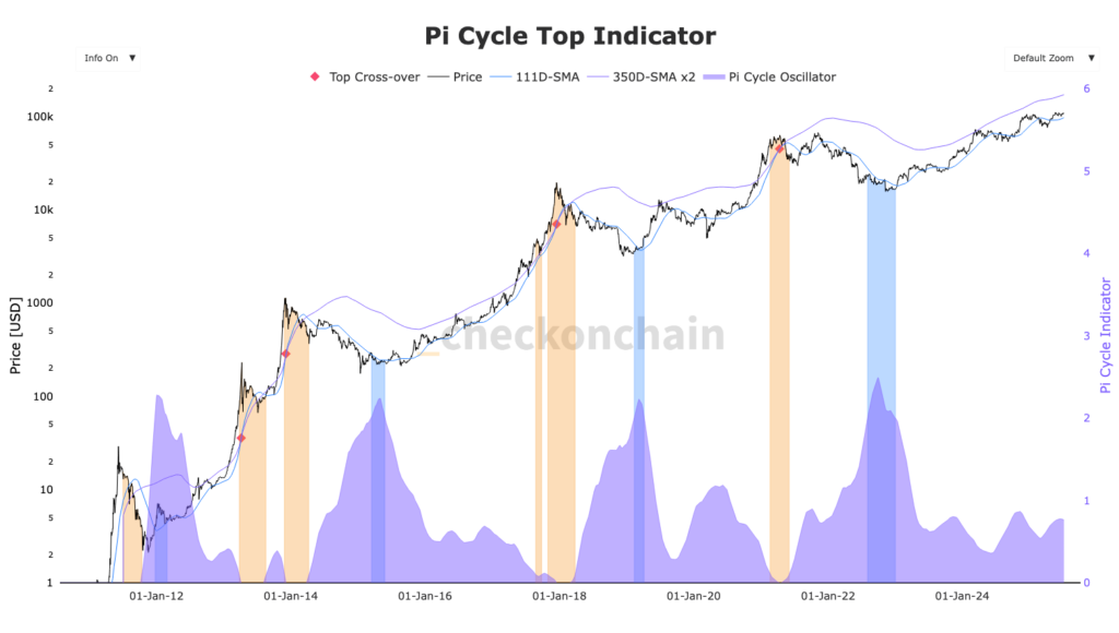 graphique Bitcoin cycle top indicator Bitcoin