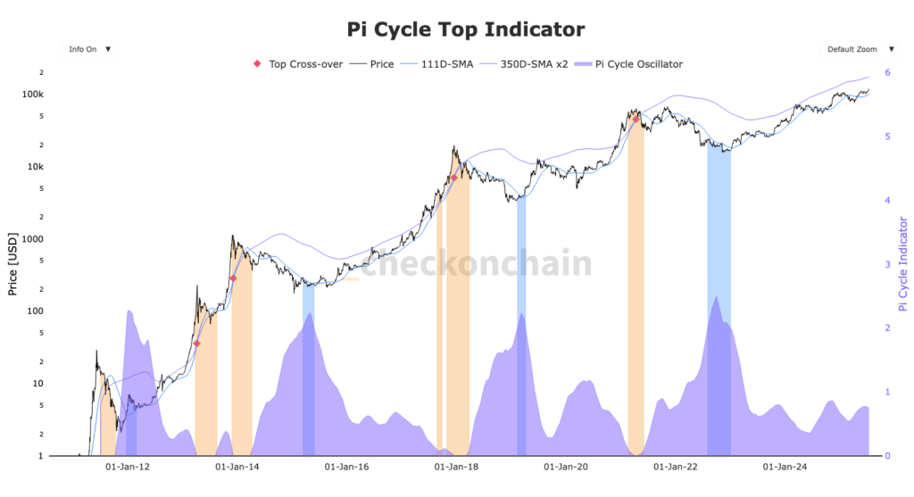 gráfico pi cycle indicator bitcoin