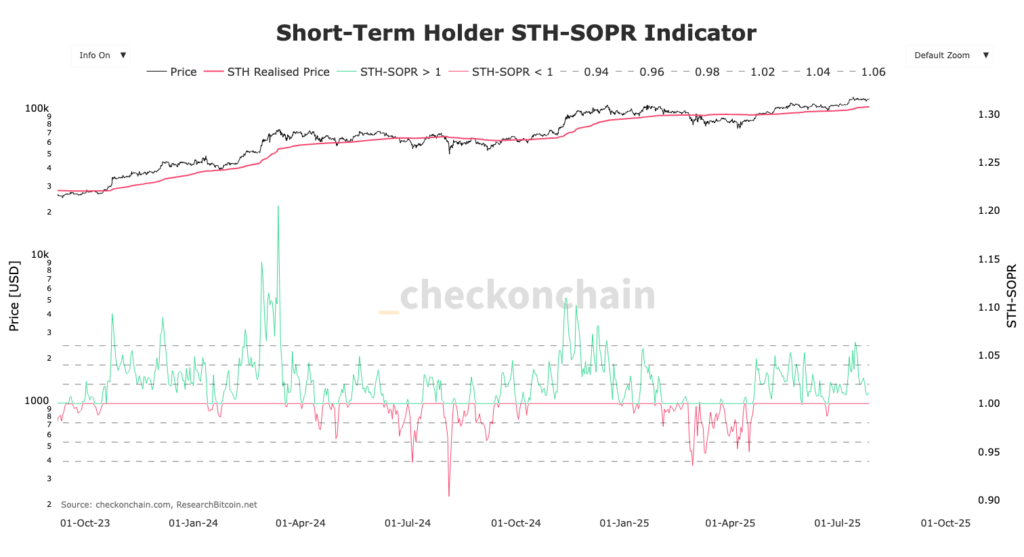 gráfico sopr STH Bitcoin